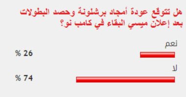 %74 من قراء اليوم السابع لا يتوقعون عودة أمجاد برشلونة ببقاء ميسي