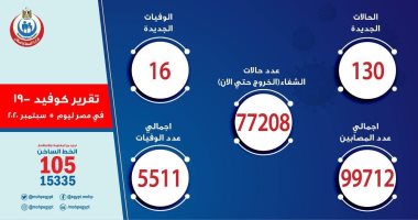 الصحة تعلن تسجيل 130 إصابة جديدة بفيروس كورونا و16 وفاة وتعافى 903 مصابين