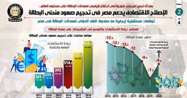 الإصلاح الاقتصادى يدعم تحجيم صعود منحنى البطالة فى مصر أثناء أزمة كورونا.. 25 ألف مشروع من 2014 وحتى يونيو 2021 بتكلفة 4 تريليونات جنيه.. وتوقعات مستقبلية إيجابية من صندوق النقد الدولى بشأن التوظيف.. انفوجراف