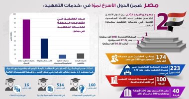 إنفو جراف.. مصر ضمن الدول الأسرع نموا فى خدمات التعهيد