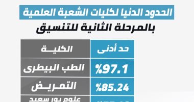 الحدود الدنيا لأبرز كليات العلمية بتنسيق المرحلة الثانية.. إعلام 77.4%