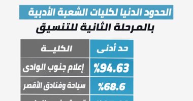 إنفو جراف.. الحدود الدنيا لكليات الشعبة الأدبية بالمرحلة الثانية للتنسيق