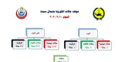 صحة شمال سيناء تعلن تسجيل  "صفر " حالات إصابة بفيروس كورونا 