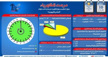 مرصد الكهرباء يعلن 16 ألف 400 ميجا وات احتياطى بالشبكة اليوم