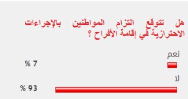 93% من القراء يتوقعون عدم التزام المواطنين بالإجراءات الاحترازية في الأفراح