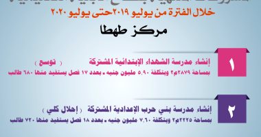 مشروعات الأبنية التعليمية بسوهاج المنتهية بتكلفة 314 مليون و768.. أنفوجراف