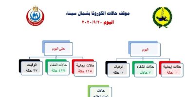 صحة شمال سيناء تسجل "صفر" إصابات جديدة بفيروس كورونا وشفاء 7 حالات