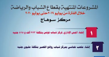 إنفوجراف.. تعرف على مشروعات قطاع الرياضة بسوهاج بتكلفة تزيد على 19 مليونا