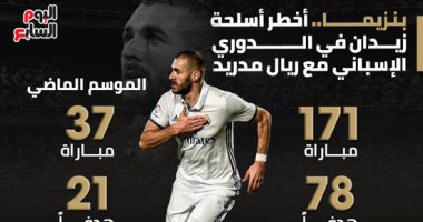 بنزيما.. أخطر أسلحة زيدان فى الدورى الإسبانى مع ريال مدريد.. إنفوجراف