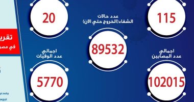 الصحة تعلن تسجيل 115 إصابة جديدة بفيروس كورونا و20 حالة وفاة