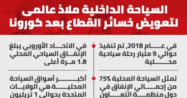 السياحة الداخلية ملاذ عالمى لتعويض خسائر القطاع بعد كورونا.. إنفوجراف