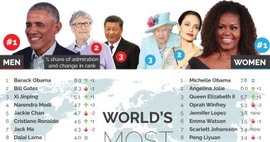 باراك وميشيل أوباما يتصدران قائمة أكثر الرجال والنساء إثارة للإعجاب بالعالم بنتائج "YouGov".. الرئيس الأمريكى السابق وزوجته يتفوقان على بيل جيتس وأنجلينا جولى..  الملكة إليزابيث ثالثة وإيلون ماسك بالمركز التاسع