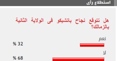 68% من القراء يستبعدون نجاح باتشيكو في ولايته الثانية مع الزمالك