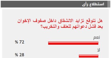 72% من القراء يتوقعون تزايد الانشقاق داخل صفوف الاخوان بعد فشل دعوات التحريض