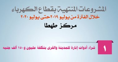 تعرف على مشروعات الكهرباء المنتهية بسوهاج بتكلفة 328 مليون جنيه خلال عام