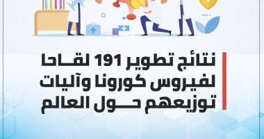نتائج تطوير 191 لقاحا لفيروس كورونا وآليات توزيعها حول العالم.. إنفوجراف