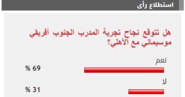 69% من القراء يتوقعون نجاح المدرب الجنوب أفريقى موسيمانى مع الأهلى