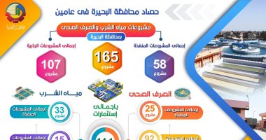 165 مشروعا بـ14.1 مليار جنيه بمياه الشرب والصرف الصحى في البحيرة.. إنفوجراف