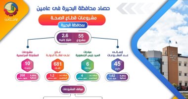 تنفيذ 55 مشروعا بقطاع الصحة بـ2.6 مليار جنيه فى عامين بالبحيرة.. إنفوجراف