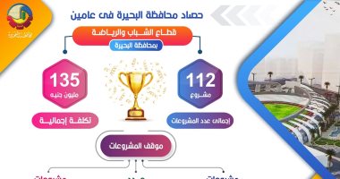 112 مشروعا بـ135 مليون جنيه بقطاع الشباب والرياضة فى عامين بالبحيرة.. إنفوجراف