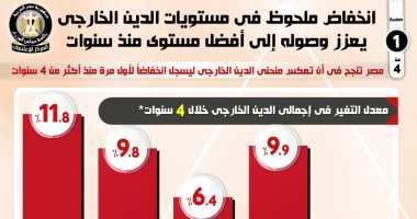 انخفاض الدين الخارجى لمصر لأول مرة منذ أكثر من 4سنوات خلال الربع الأول لـ2020 (إنفوجراف)