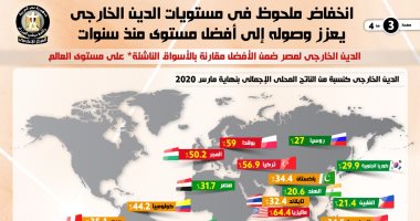 انخفاض الدين الخارجى لمصر لأول مرة منذ أكثر من 4 سنوات فى الربع الأول من 2020.. و"موديز": وجود قاعدة تمويل محلى عريضة بمصر واحتياطى قوى من النقد الأجنبى يتجاوز مدفوعات الديون الخارجية على مدار 2021.. انفوجراف