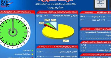 مرصد الكهرباء: 13 ألف 500 ميجا وات احتياطى بالشبكة اليوم