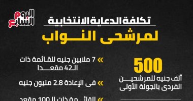 تكلفة الدعاية الانتخابية لمرشحى النواب.. انفو جراف