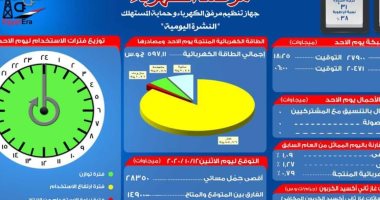 مرصد الكهرباء: 14 ألفا و 900 ميجا وات احتياطى بالشبكة اليوم 