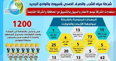شركة مياه أسيوط ترفع درجة الاستعداد لمواجهة السيول