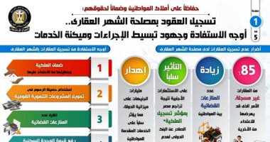 جهود تبسيط إجراءات تسجيل العقود وميكنة الخدمات في الشهر العقاري.. إنفوجرافات