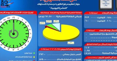 مرصد الكهرباء يكشف احتياطى الشبكة القومية 15 ألف 900 ميجا وات 