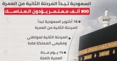 السعودية تبدأ المرحلة الثانية من العمرة.. 800 ألف معتمر يؤدون المناسك (إنفوجراف)