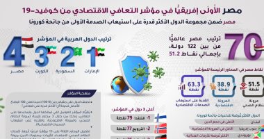 مصر الأولى أفريقيًا فى مؤشر التعافى الاقتصادى من كورونا.. انفوجراف