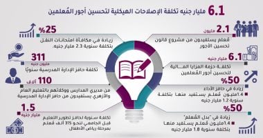 "معلومات الوزراء": الإصلاحات الهيكلية لتحسين أجور المعلمين 6.1 مليار جنيه
