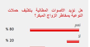 80% من القراء يطالبون بتكثيف حملات التوعية بمخاطر الزواج المبكر