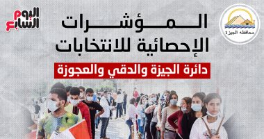 المؤشرات الإحصائية لانتخابات النواب بدائرة الجيزة والدقى والعجوزة.. إنفوجراف
