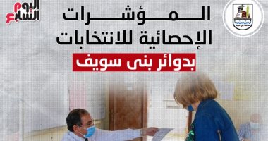 المؤشرات الإحصائية لانتخابات النواب بدوائر بنى سويف.. إنفوجراف