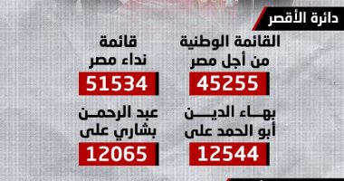 المؤشرات الإحصائية لانتخابات النواب بدوائر الأقصر.. إنفوجراف