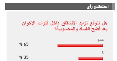 65% من القراء يتوقعون تزايد خلافات قنوات الإخوان بعد فضح الفساد والمحسوبية