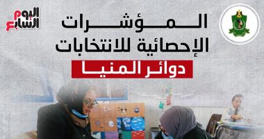 المؤشرات الإحصائية لانتخابات النواب بدوائر المنيا.. إنفوجراف