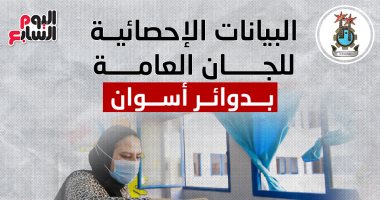 المؤشرات الإحصائية للجان العامة للانتخابات البرلمانية بالدوائر الأربعة بمحافظة أسوان.. انفوجراف