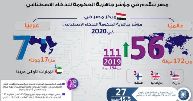 مصر تتقدم فى مؤشر جاهزية الحكومة للذكاء الاصطناعي ..إنفوجراف