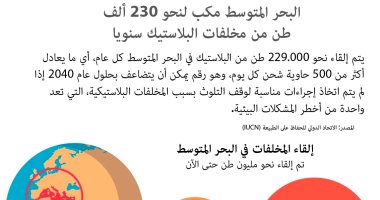البحر المتوسط مكب لنحو 230 ألف طن من مخلفات البلاستيك(انفوجراف)