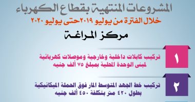 إنجازات القيادة السياسية فى قطاع الكهرباء بمحافظة سوهاج.. إنفوجراف