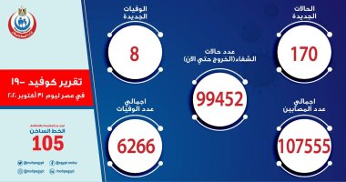 "الصحة" تسجل 170 إصابة جديدة بفيروس كورونا و8 وفيات وتعافى 99 مصابًا