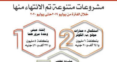 21 مليونا و755 ألف جنيه تكلفة مشروعات البنية التحتية المنتهية بسوهاج.. إنفوجراف