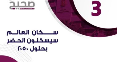 ثلثا سكان العالم يسكنون الحضر بحلول 2050.. إنفوجراف