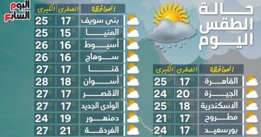 تعرف على درجات الحرارة المتوقعة اليوم الأحد.. انفوجراف 