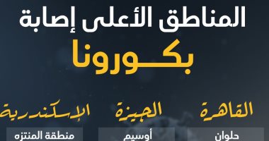 تعرف على المناطق الأعلى إصابة بفيروس كورونا فى مصر.. إنفوجراف 
